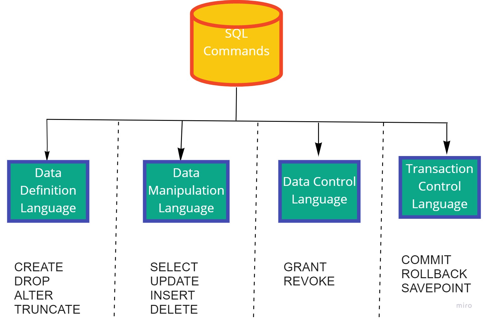 Introduction to SQL | SQL query Optimizaton